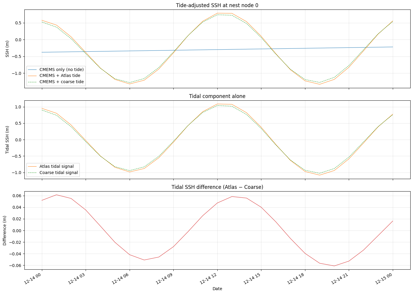 ../_images/cookbook_compare_tpxo_atlas_vs_coarse_21_0.png