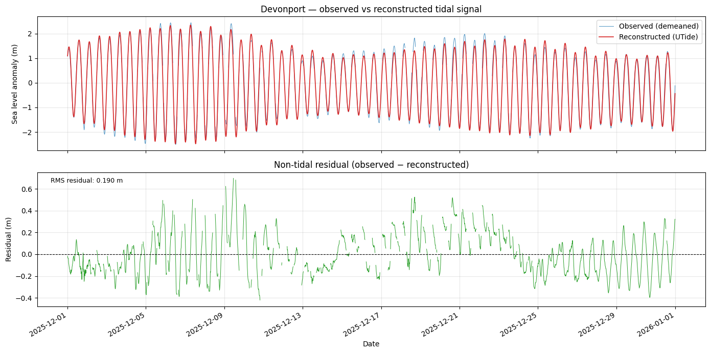 ../_images/cookbook_tidal_harmonic_analysis_tide_gauge_12_0.png
