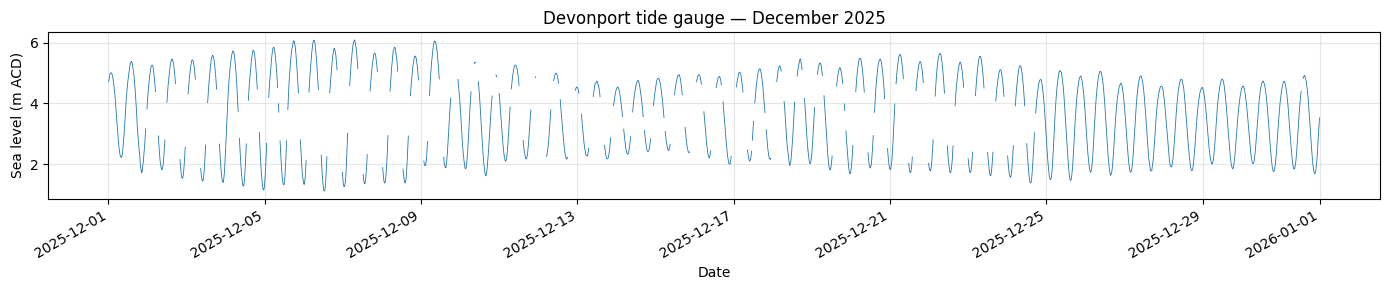../_images/cookbook_tidal_harmonic_analysis_tide_gauge_4_0.png