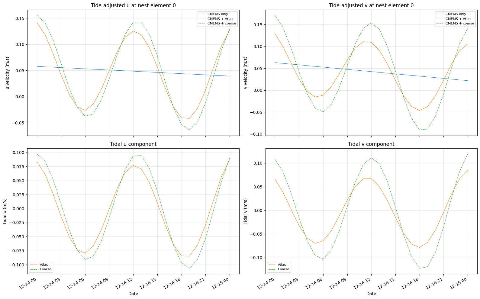 ../_images/cookbook_compare_tpxo_atlas_vs_coarse_23_0.png