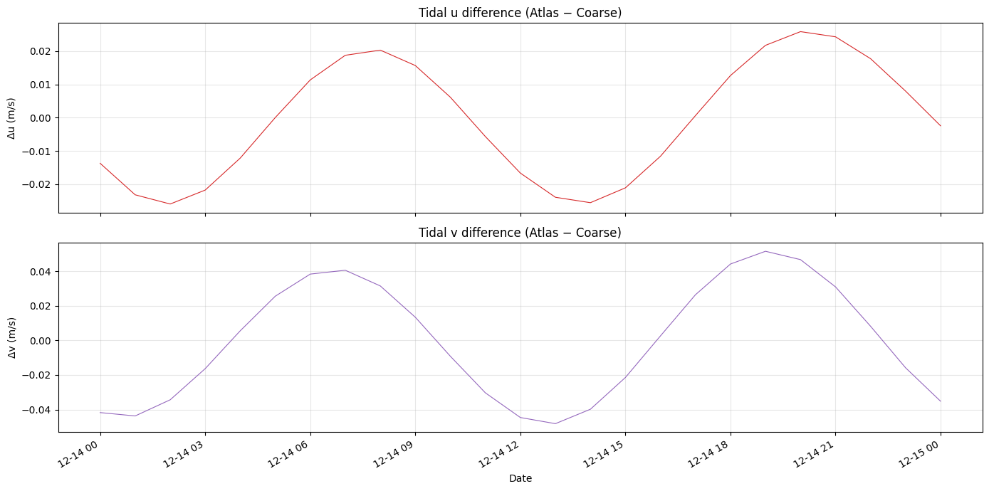 ../_images/cookbook_compare_tpxo_atlas_vs_coarse_25_0.png