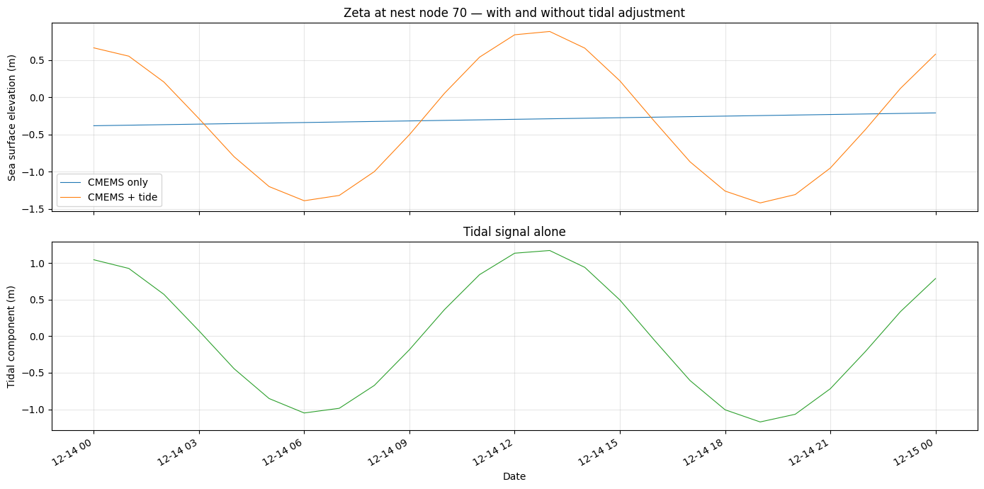 ../_images/cookbook_predict_tides_and_adjust_nest_forcing_26_2.png