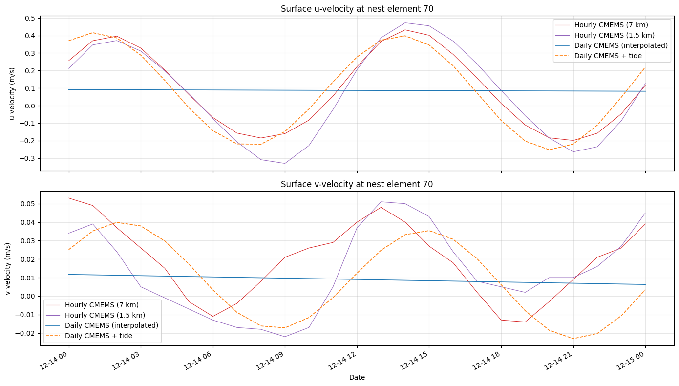 ../_images/cookbook_predict_tides_and_adjust_nest_forcing_33_0.png